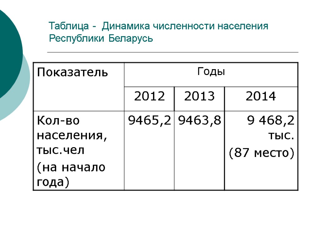 Таблица - Динамика численности населения Республики Беларусь